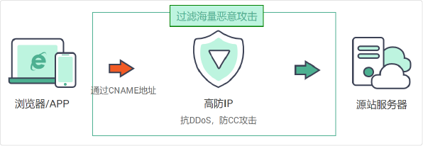 高防服务器更换IP后网站权重会下降吗,如何恢复? 第3张 高防服务器更换IP后网站权重会下降吗,如何恢复? 第3张