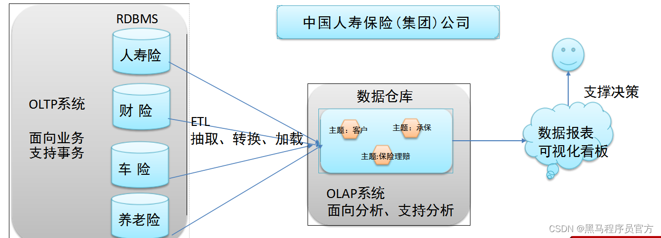 关于数据仓库的描述哪项是正确的?数据仓库的核心特征是什么 第1张 关于数据仓库的描述哪项是正确的?数据仓库的核心特征是什么 第1张