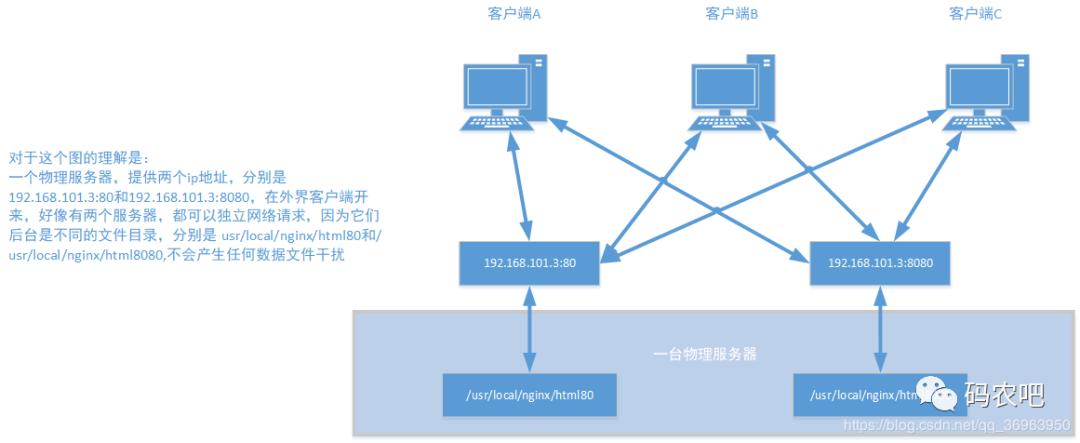 nginx虚拟主机三种模式有何区别与适用场景？ 第2张