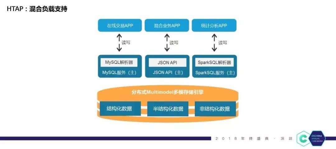 分布式存储数据库开源项目,如何实现关系型与嵌入式功能的有效融合? 第3张 分布式存储数据库开源项目,如何实现关系型与嵌入式功能的有效融合? 第3张