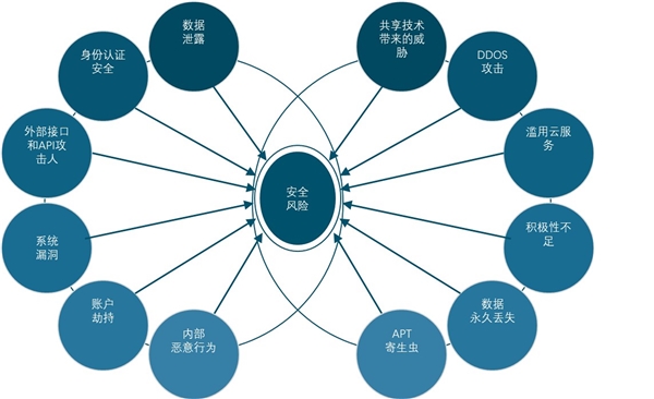 安全计算真的那么好吗?它有哪些潜在风险和挑战? 第1张 安全计算真的那么好吗?它有哪些潜在风险和挑战? 第1张