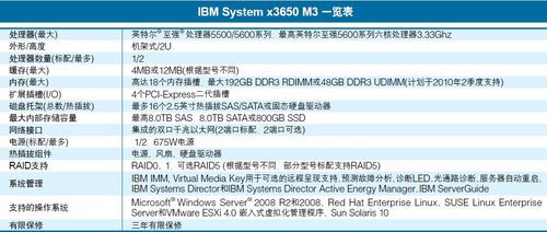 ibm x3650m3服务器性能如何?在市场上有哪些亮点和不足? 第2张 ibm x3650m3服务器性能如何?在市场上有哪些亮点和不足? 第2张