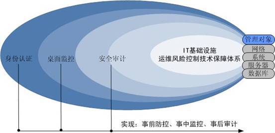 安全运维究竟指什么?涵盖哪些关键要素与挑战? 第3张 安全运维究竟指什么?涵盖哪些关键要素与挑战? 第3张