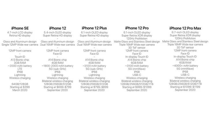 苹果手机12配置参数表有哪些？iPhone 12详细配置参数规格表查询