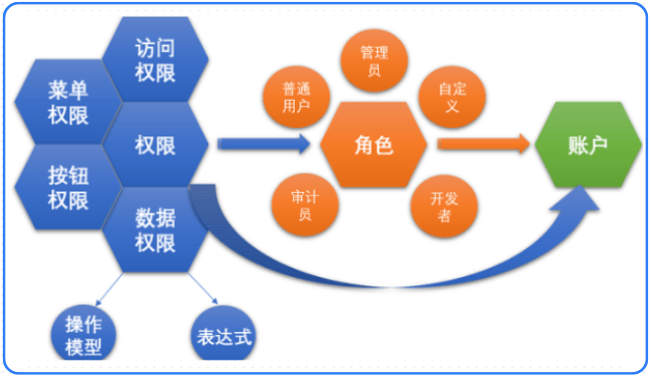 虚拟主机数据库用户权限设置中,如何合理分配与避免潜在风险? 第2张 虚拟主机数据库用户权限设置中,如何合理分配与避免潜在风险? 第2张