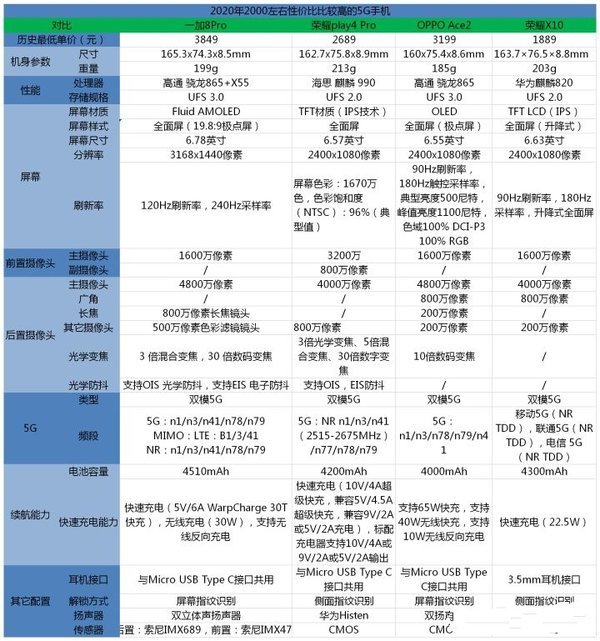 一加8pro什么配置?一加8pro详细配置参数及性能怎么样? 第1张 一加8pro什么配置?一加8pro详细配置参数及性能怎么样? 第1张
