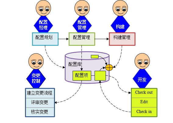 配置管理内容 第2张 配置管理内容 第2张