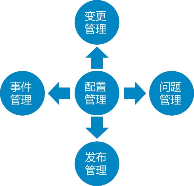 配置管理内容 第3张 配置管理内容 第3张