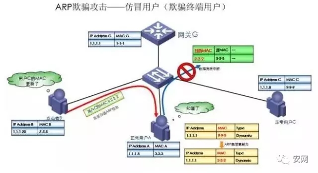如何有效识别和防范arp攻破检测中的潜在威胁? 第2张 如何有效识别和防范arp攻破检测中的潜在威胁? 第2张