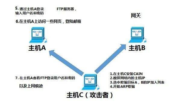 如何有效识别和防范arp攻破检测中的潜在威胁? 第3张 如何有效识别和防范arp攻破检测中的潜在威胁? 第3张