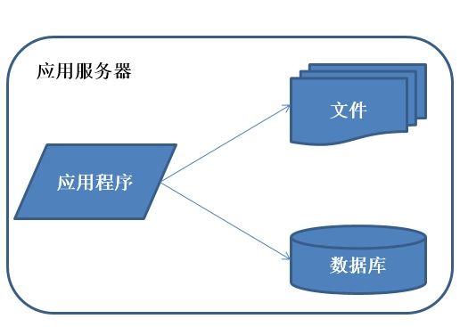 文件中的数据以什么形式存储?数据存储形式有哪些 第3张 文件中的数据以什么形式存储?数据存储形式有哪些 第3张
