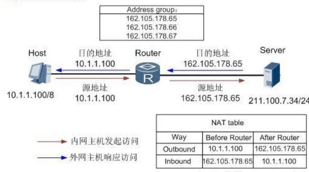 华三NAT配置步骤是什么?,华三NAT配置怎么操作 第1张 华三NAT配置步骤是什么?,华三NAT配置怎么操作 第1张