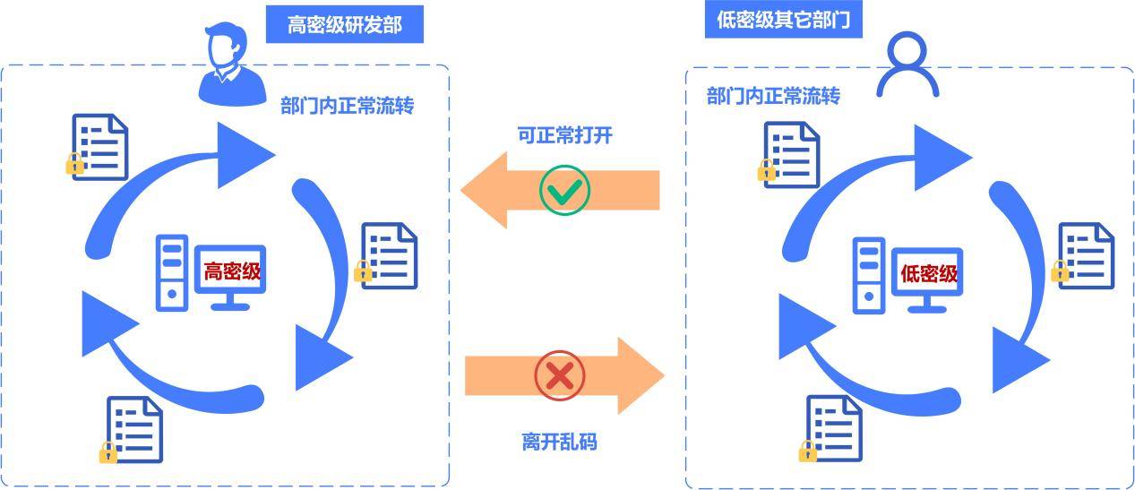 密钥管理怎么做?企业数据加密密钥管理方案 第2张 密钥管理怎么做?企业数据加密密钥管理方案 第2张