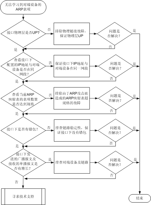 ARPA网络故障维修指南,专业方法与步骤解析 第1张 ARPA网络故障维修指南,专业方法与步骤解析 第1张