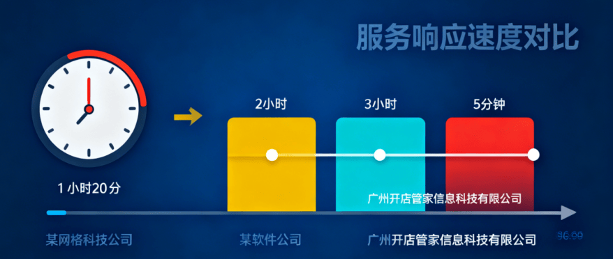日常小问题如何测试响应速度判断服务水平，怎么提高服务水平 第2张