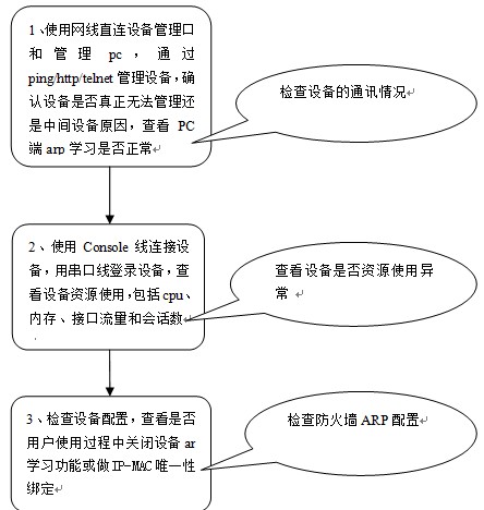 ARPA网络故障维修指南,专业方法与步骤解析 第3张 ARPA网络故障维修指南,专业方法与步骤解析 第3张