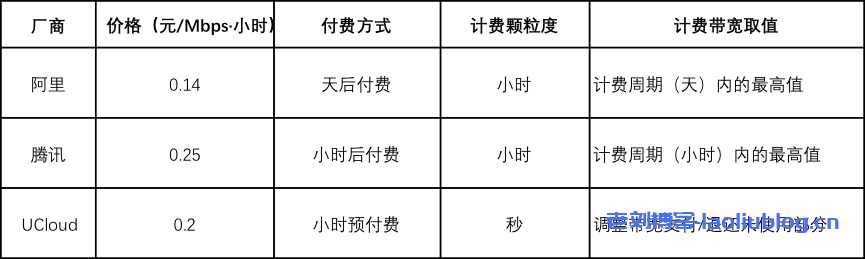 服务器配置带宽防御线路付款周期怎么选,哪家好? 第1张 服务器配置带宽防御线路付款周期怎么选,哪家好? 第1张