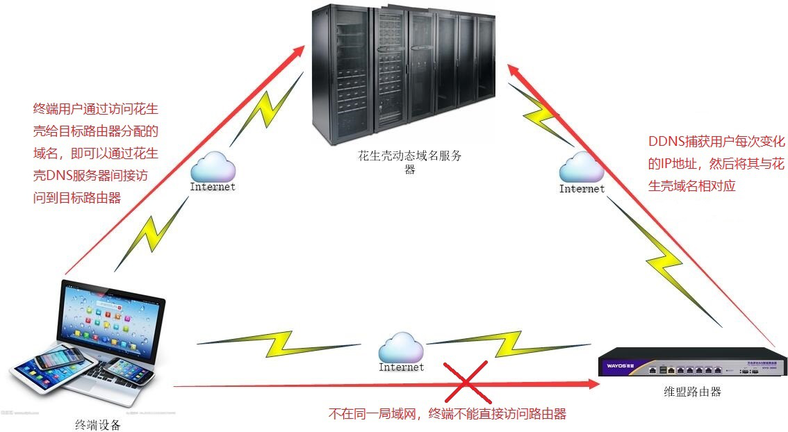 动态域名原理是什么？动态域名解析原理