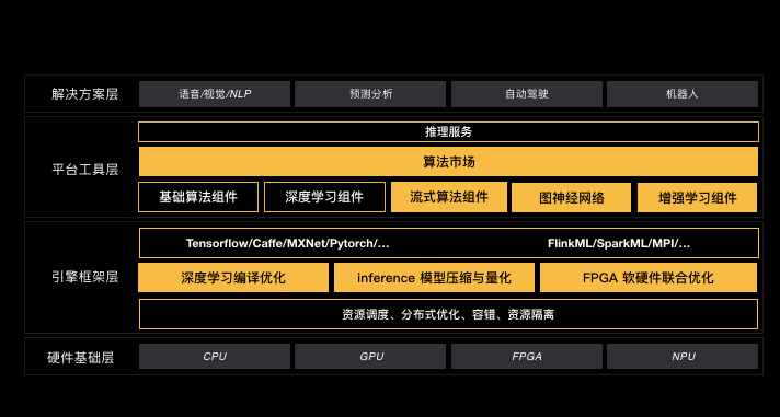 pai深度学习框架适合零基础小白入门学习吗? 第1张 pai深度学习框架适合零基础小白入门学习吗? 第1张