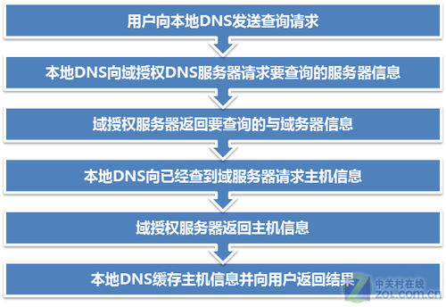 本地服务器域名解析时,为何总是遇到延迟问题?有哪些优化方法? 第1张 本地服务器域名解析时,为何总是遇到延迟问题?有哪些优化方法? 第1张