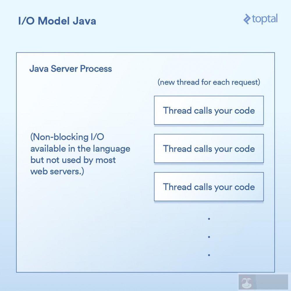 PHP与Java服务器如何选择?性能与场景适配指南 第3张 PHP与Java服务器如何选择?性能与场景适配指南 第3张