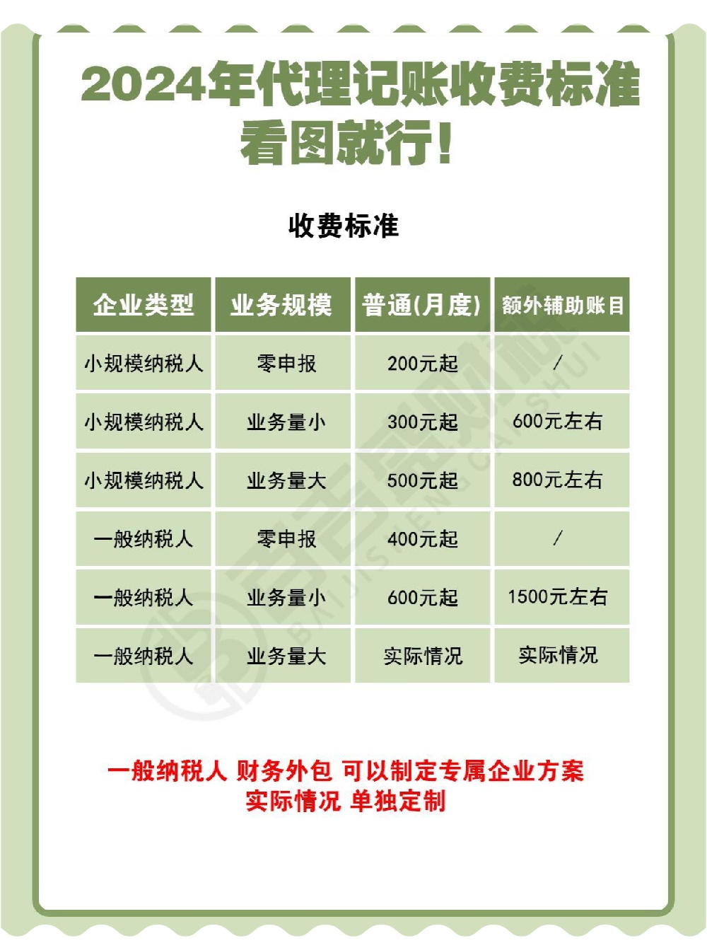姑苏区代账多少钱?2024年最新代理记账费用标准 第3张 姑苏区代账多少钱?2024年最新代理记账费用标准 第3张