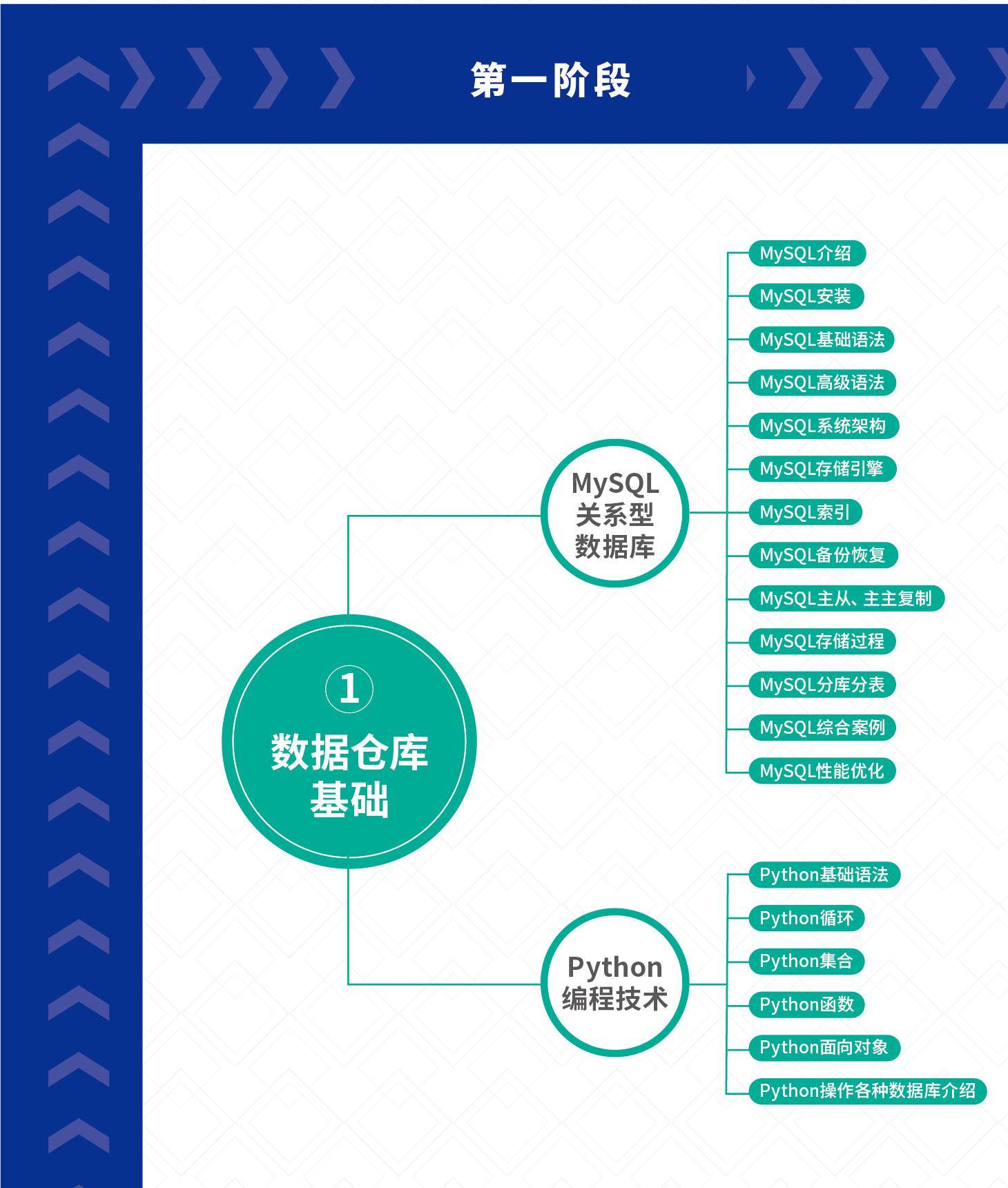 Pgsql数仓入门到精通,新手必看的学习路径有哪些? 第1张 Pgsql数仓入门到精通,新手必看的学习路径有哪些? 第1张