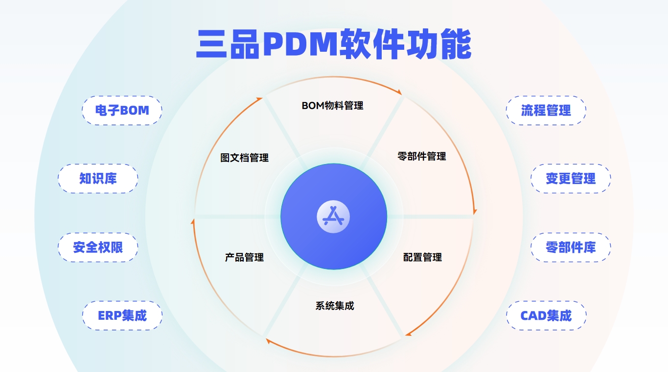 pdm产品数据管理系统 第1张 pdm产品数据管理系统 第1张