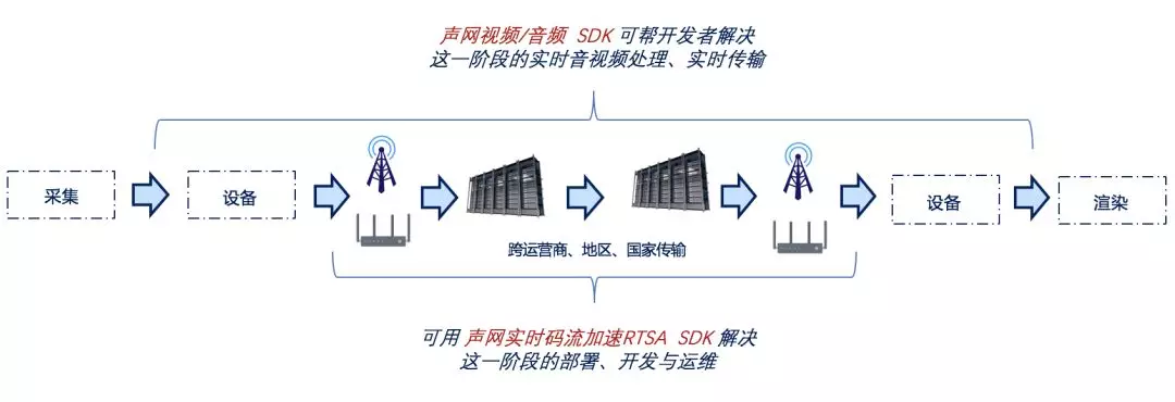 实时音视频技术原理是什么?实时音视频开发教程 第1张 实时音视频技术原理是什么?实时音视频开发教程 第1张