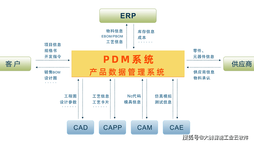 pdm产品数据管理系统 第2张 pdm产品数据管理系统 第2张