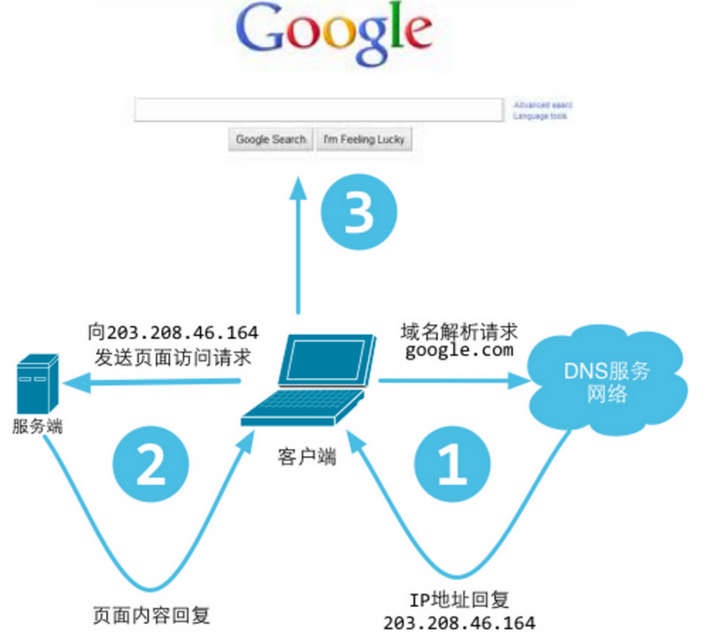Web服务器到底是如何实现网站访问的? 第3张 Web服务器到底是如何实现网站访问的? 第3张