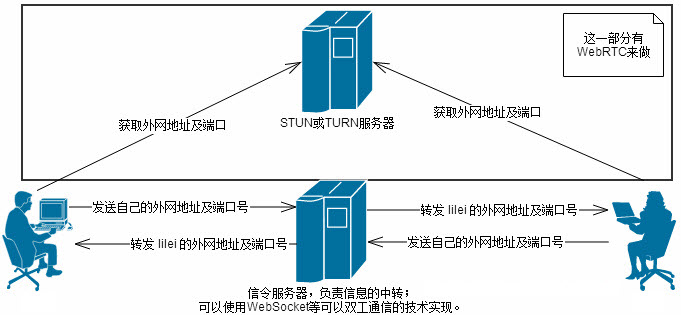 实时音视频技术原理是什么?实时音视频开发教程 第3张 实时音视频技术原理是什么?实时音视频开发教程 第3张