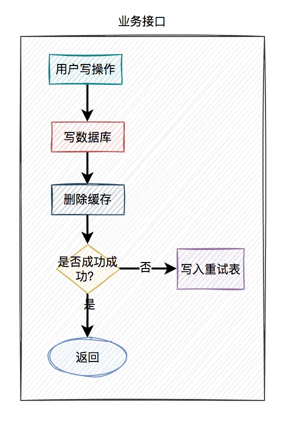 并发处理数据出错怎么办?高并发场景下如何保证数据一致性 第3张 并发处理数据出错怎么办?高并发场景下如何保证数据一致性 第3张