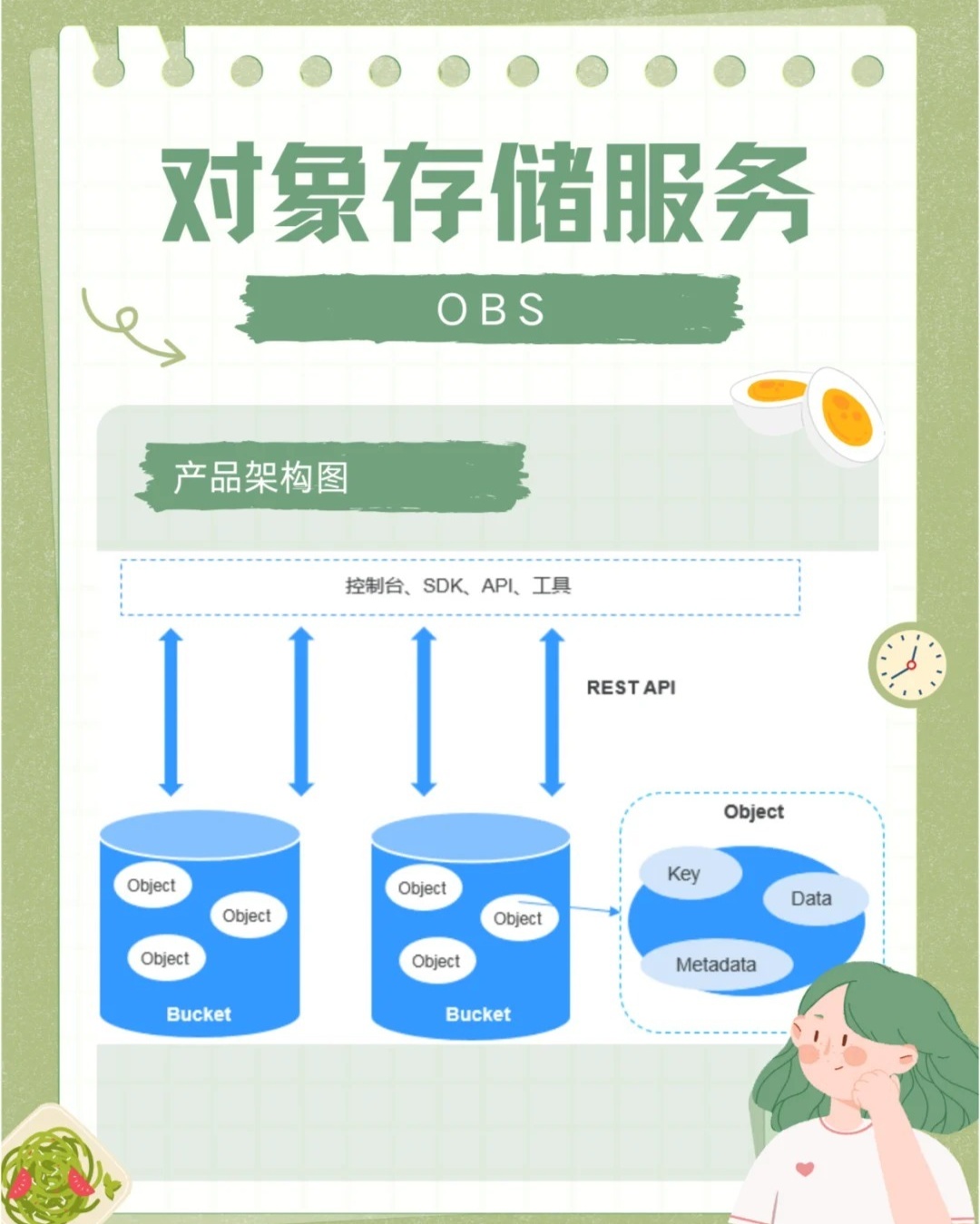 如何获取华为云OBS存储信息？，OBS存储怎么收费