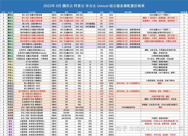 华为云EIP是如何收费的？收费标准是什么？