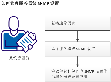 服务器配置SNMP时,如何确保安全性及最佳性能设置? 第2张 服务器配置SNMP时,如何确保安全性及最佳性能设置? 第2张