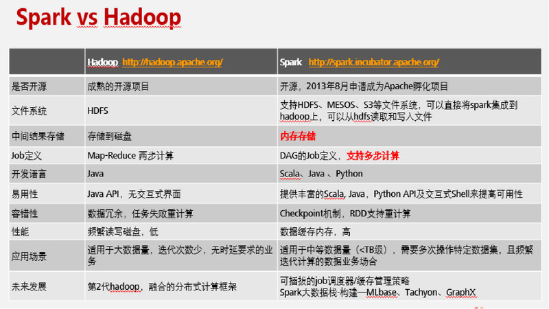 华为云Spark和开源Spark有什么区别，怎么用？