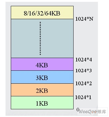 Flash中存储1k数据是否足够?有何优缺点? 第1张 Flash中存储1k数据是否足够?有何优缺点? 第1张