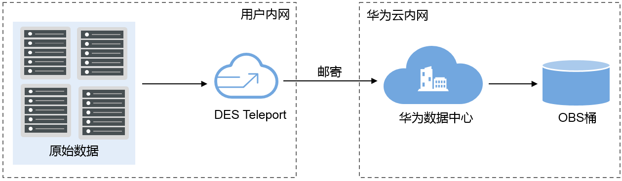 华为云OBS SDK 3.1.3如何快速使用？，有哪些操作步骤？
