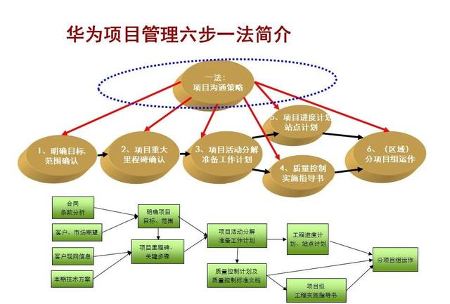华为的项目管理怎么做，项目管理有哪些流程？