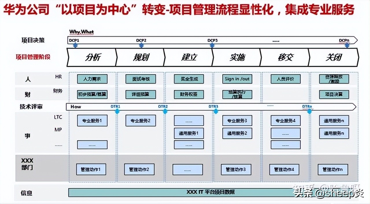 华为的项目管理怎么做，项目管理有哪些流程？