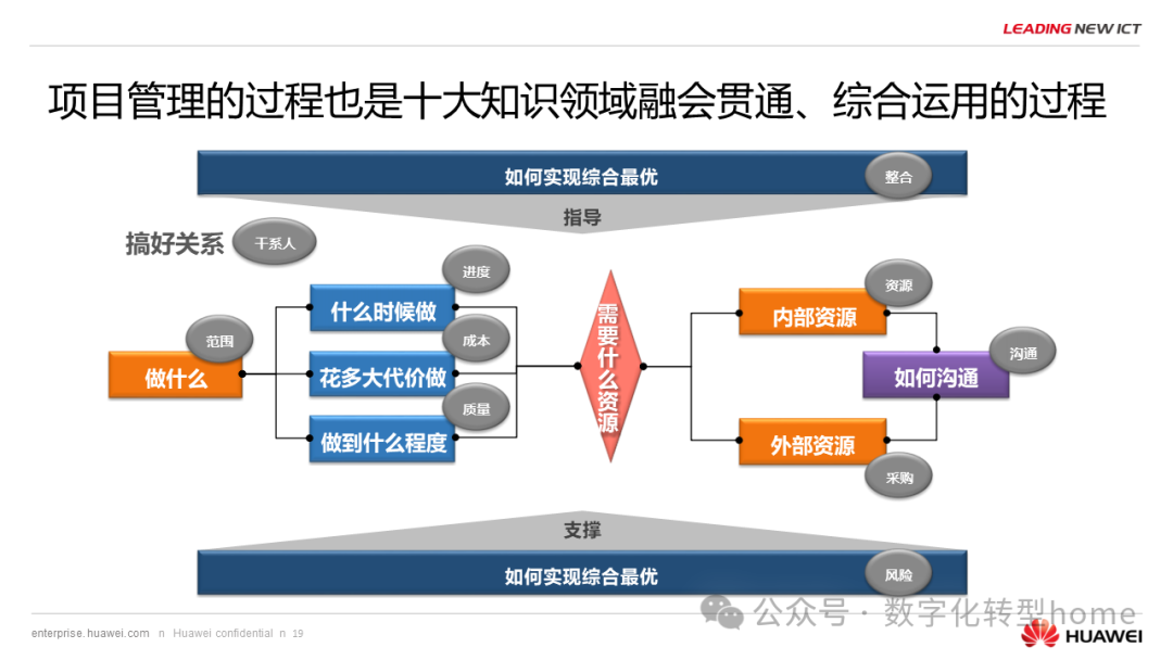 华为的项目管理怎么做，项目管理有哪些流程？