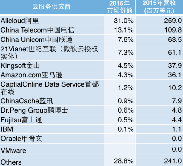 中国公有云服务正式商用,市场竞争格局将如何演变? 第3张 中国公有云服务正式商用,市场竞争格局将如何演变? 第3张