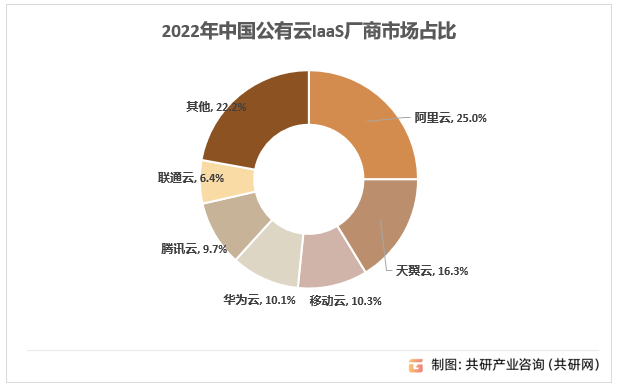 中国公有云服务正式商用,市场竞争格局将如何演变? 第2张 中国公有云服务正式商用,市场竞争格局将如何演变? 第2张