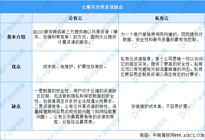公有云服务市场分析,未来发展趋势与挑战有哪些? 第3张 公有云服务市场分析,未来发展趋势与挑战有哪些? 第3张