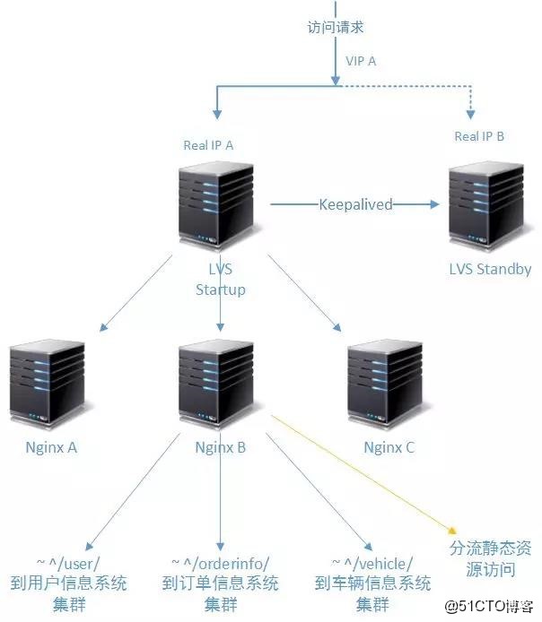 nginx服务器集群如何实现高可用与负载均衡? 第3张 nginx服务器集群如何实现高可用与负载均衡? 第3张