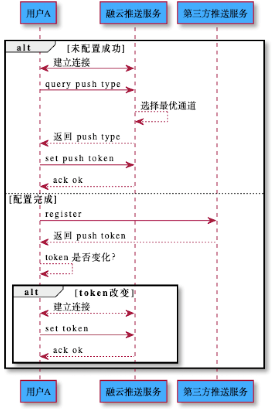安卓与服务器消息推送怎么实现?安卓消息推送延迟怎么解决 第1张 安卓与服务器消息推送怎么实现?安卓消息推送延迟怎么解决 第1张