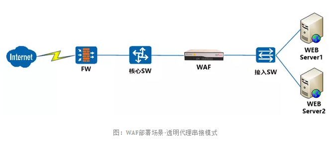 WAF管理端口设置正确了吗?探讨waf配置中的关键问题与解决方法! 第1张 WAF管理端口设置正确了吗?探讨waf配置中的关键问题与解决方法! 第1张
