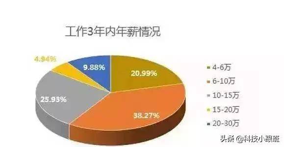 服务器工程师工资究竟有多高?揭秘行业薪资现状与涨跌趋势! 第1张 服务器工程师工资究竟有多高?揭秘行业薪资现状与涨跌趋势! 第1张
