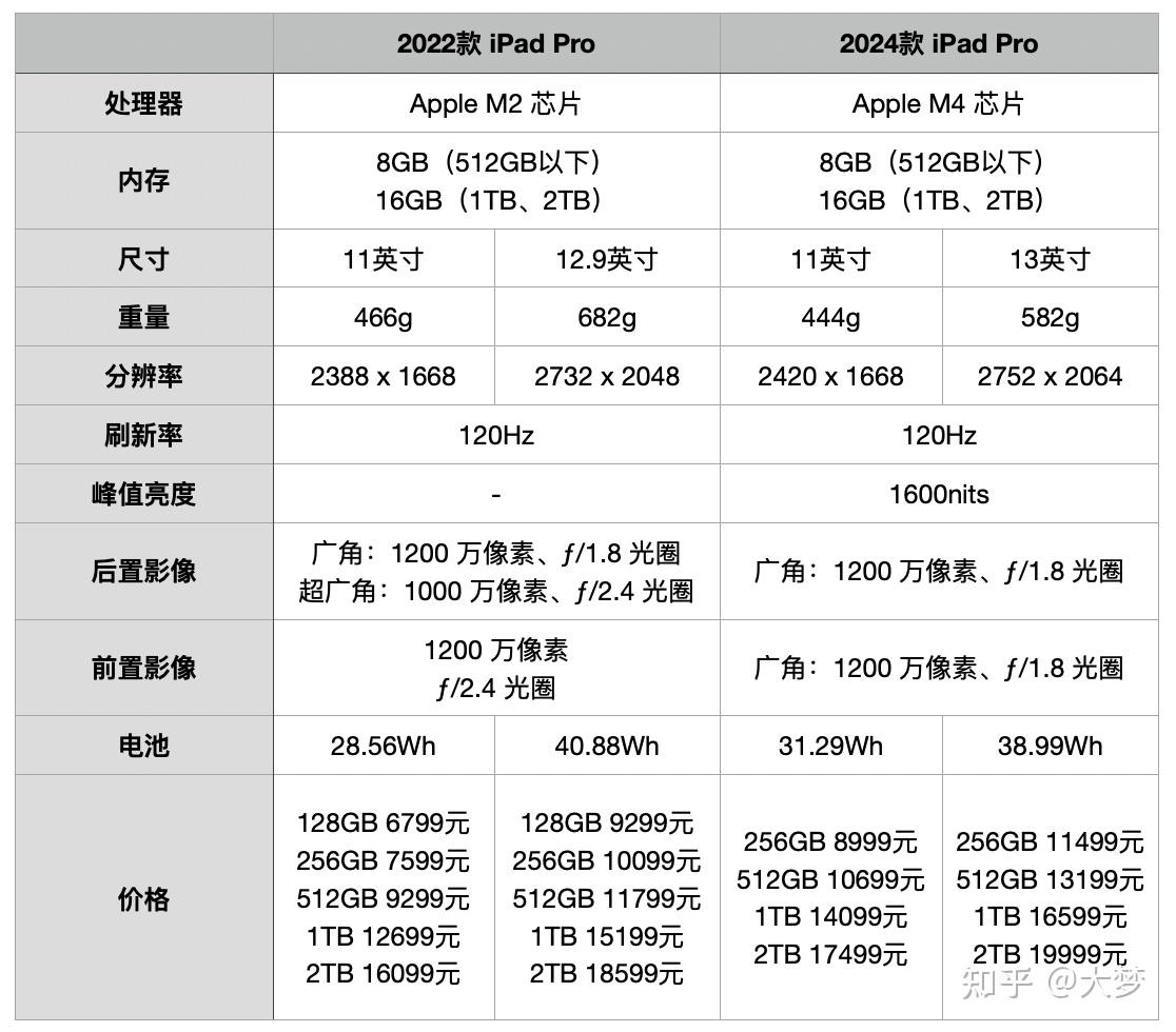 苹果发布会iPad配置如何?新款iPad Pro M4芯片性能怎么样? 第3张 苹果发布会iPad配置如何?新款iPad Pro M4芯片性能怎么样? 第3张